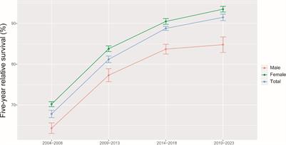 Use of period analysis to timely assess 5-year relative survival for breast cancer patients from Taizhou, Eastern China
